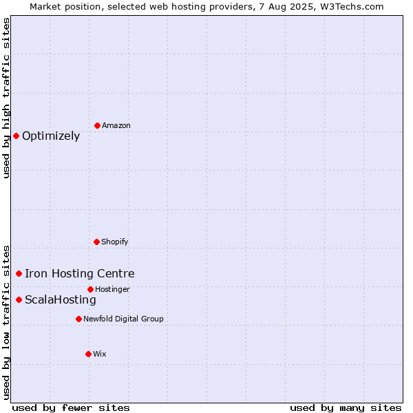 Market position of Iron Hosting Centre vs. ScalaHosting vs. Optimizely