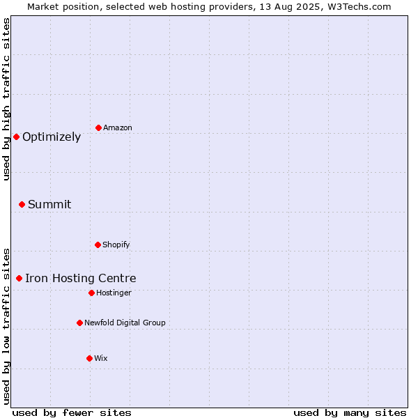 Market position of Summit vs. Iron Hosting Centre vs. Optimizely
