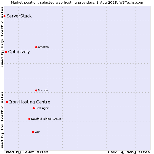 Market position of Iron Hosting Centre vs. Optimizely vs. ServerStack