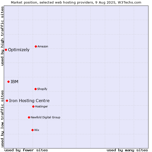 Market position of IBM vs. Iron Hosting Centre vs. Optimizely