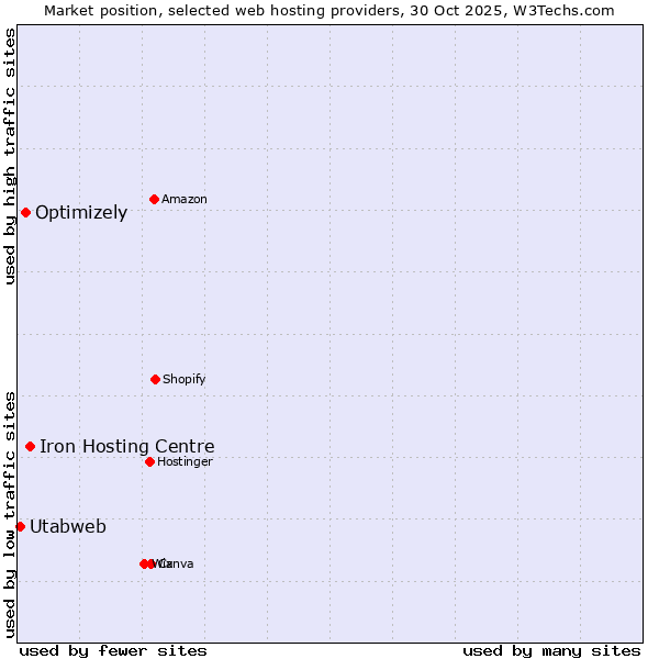 Market position of Iron Hosting Centre vs. Optimizely vs. Utabweb