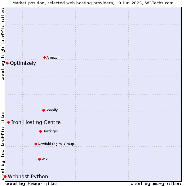 Market position of Iron Hosting Centre vs. Optimizely vs. Webhost Python