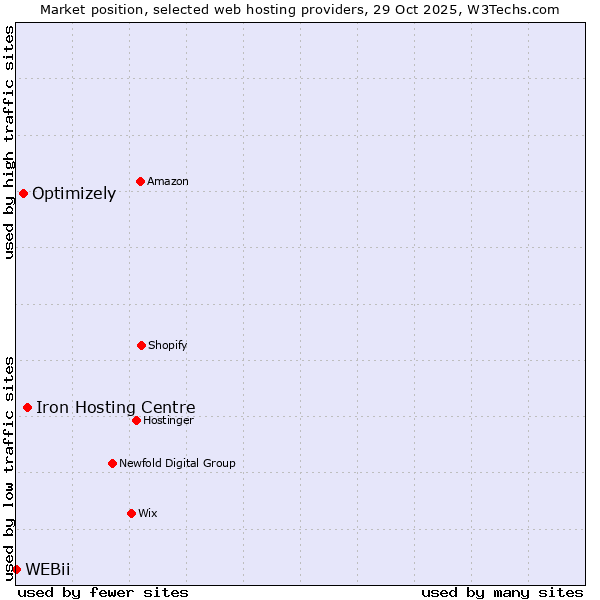 Market position of Iron Hosting Centre vs. Optimizely vs. WEBii