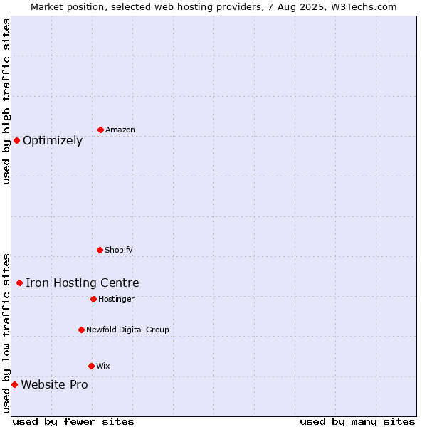 Market position of Iron Hosting Centre vs. Optimizely vs. Website Pro