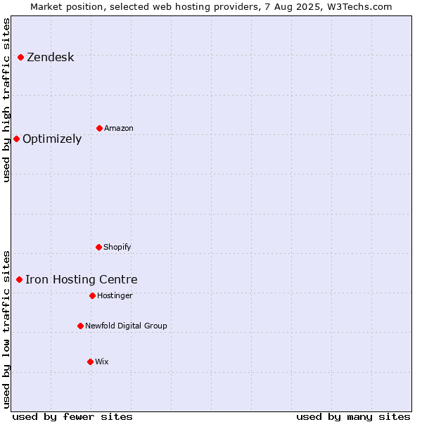 Market position of Zendesk vs. Iron Hosting Centre vs. Optimizely