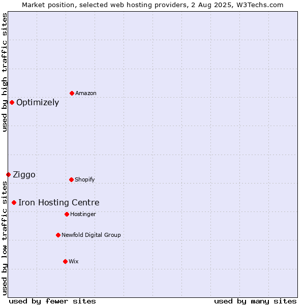 Market position of Iron Hosting Centre vs. Optimizely vs. Ziggo