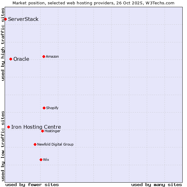 Market position of Oracle vs. Iron Hosting Centre vs. ServerStack