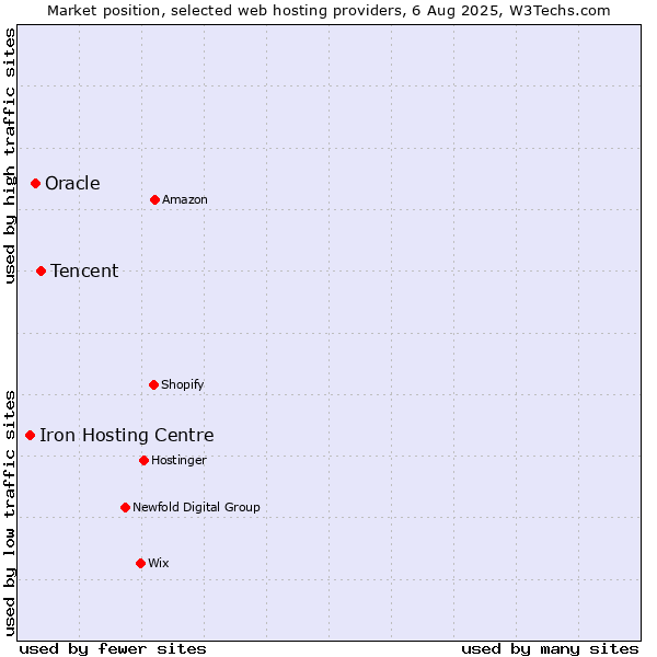Market position of Tencent vs. Oracle vs. Iron Hosting Centre