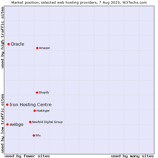 Market position of Oracle vs. webgo vs. Iron Hosting Centre