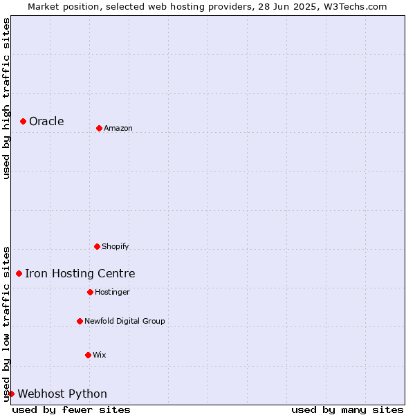 Market position of Oracle vs. Iron Hosting Centre vs. Webhost Python