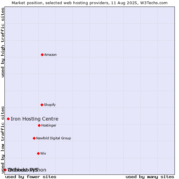 Market position of Iron Hosting Centre vs. OrthodoxWS vs. Webhost Python