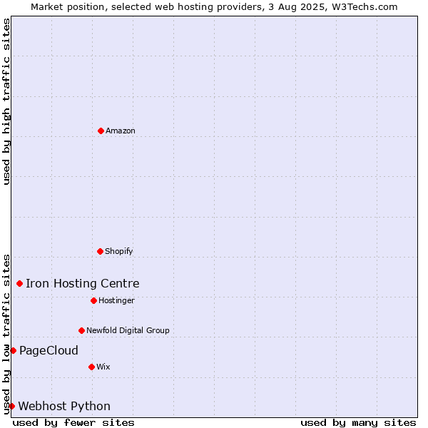 Market position of Iron Hosting Centre vs. PageCloud vs. Webhost Python