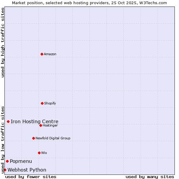 Market position of Iron Hosting Centre vs. Popmenu vs. Webhost Python