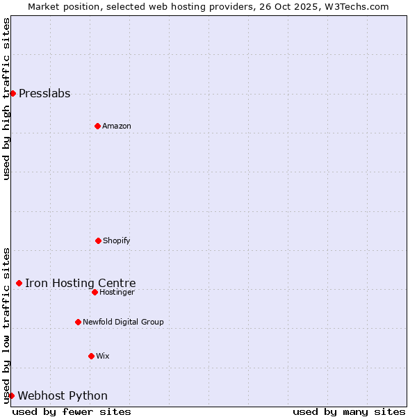Market position of Iron Hosting Centre vs. Presslabs vs. Webhost Python