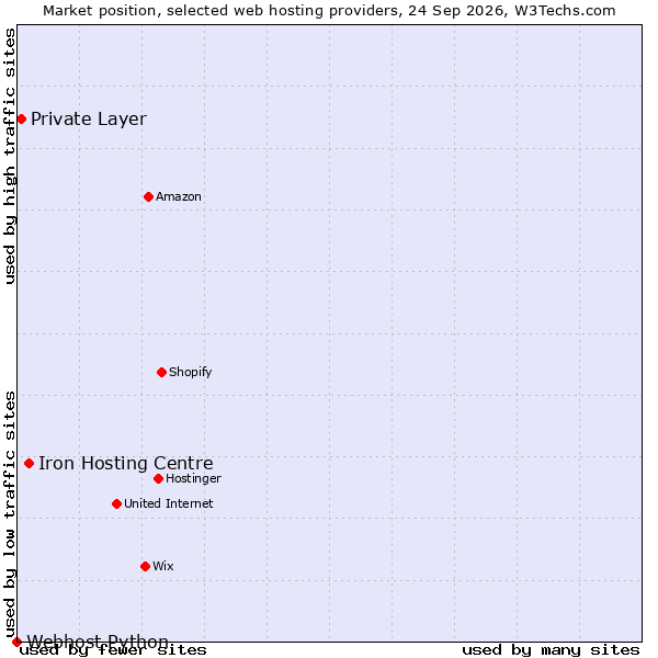 Market position of Iron Hosting Centre vs. Private Layer vs. Webhost Python