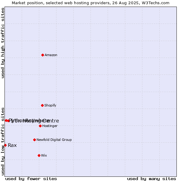 Market position of Iron Hosting Centre vs. PythonAnywhere vs. Rax