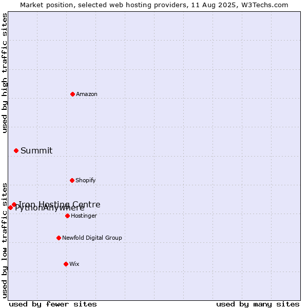 Market position of Summit vs. Iron Hosting Centre vs. PythonAnywhere