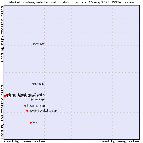 Market position of team.blue vs. Iron Hosting Centre vs. PythonAnywhere