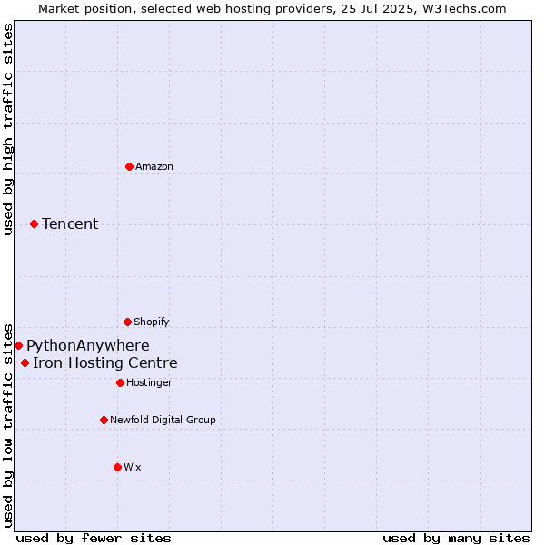 Market position of Tencent vs. Iron Hosting Centre vs. PythonAnywhere
