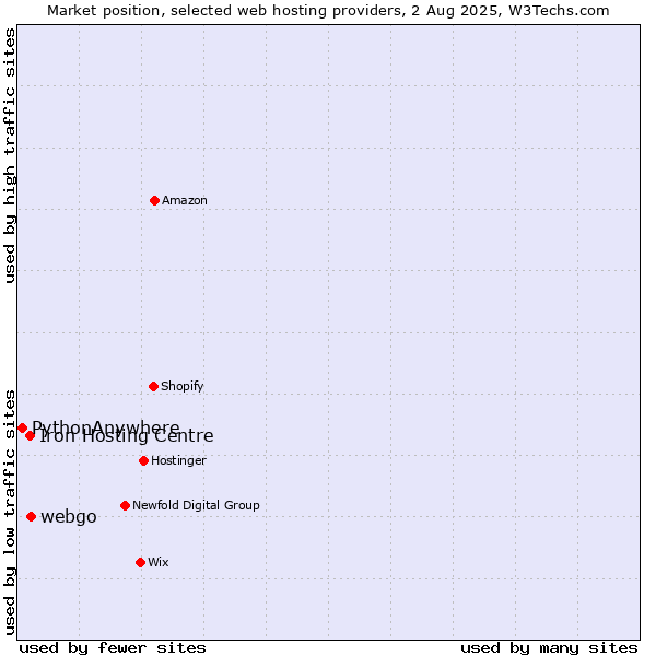 Market position of webgo vs. Iron Hosting Centre vs. PythonAnywhere