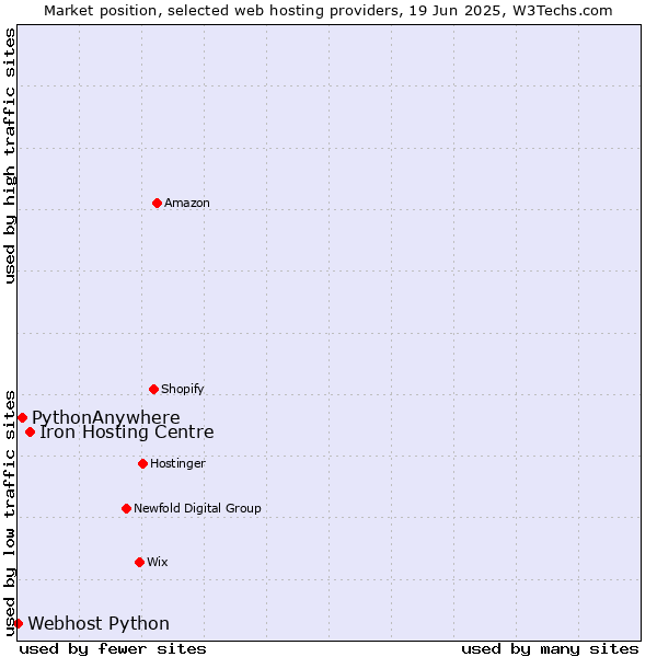 Market position of Iron Hosting Centre vs. PythonAnywhere vs. Webhost Python