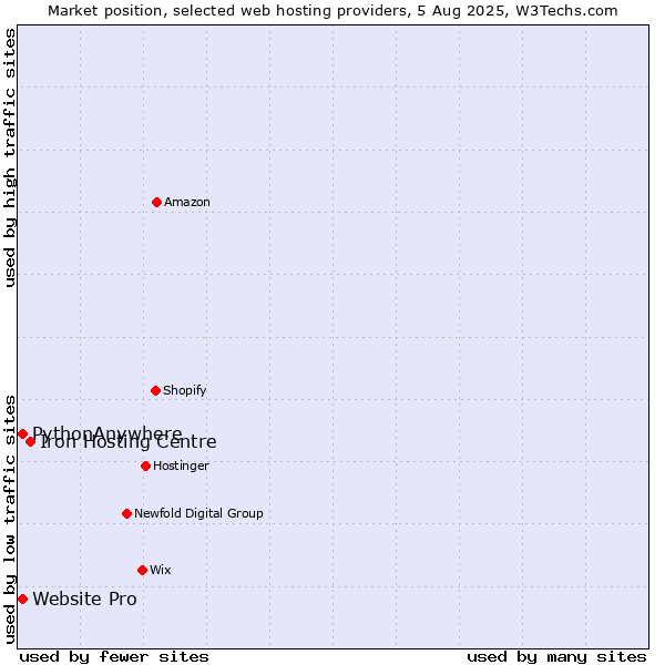 Market position of Iron Hosting Centre vs. Website Pro vs. PythonAnywhere