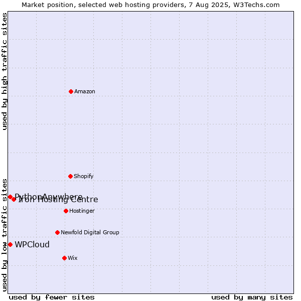 Market position of Iron Hosting Centre vs. WPCloud vs. PythonAnywhere