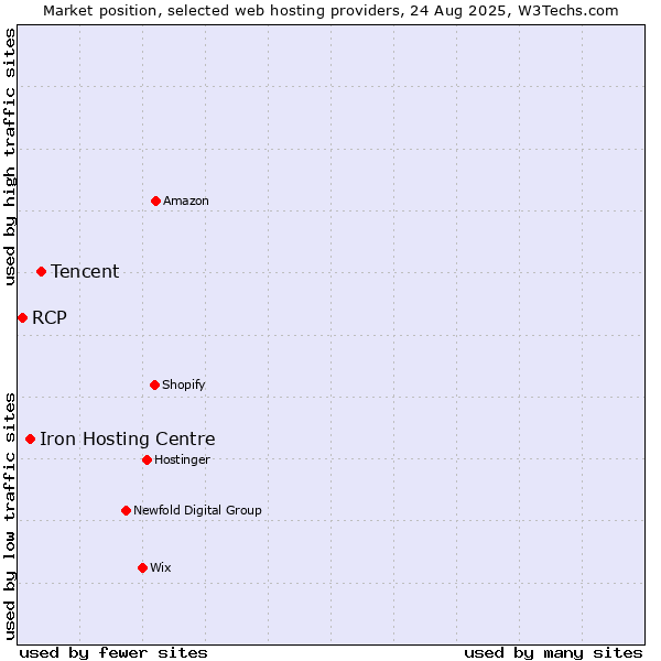Market position of Tencent vs. Iron Hosting Centre vs. RCP