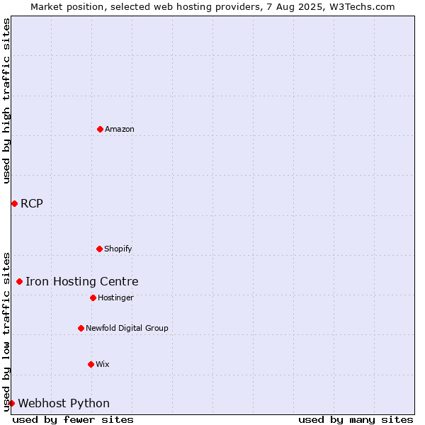 Market position of Iron Hosting Centre vs. RCP vs. Webhost Python