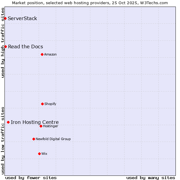 Market position of Iron Hosting Centre vs. Read the Docs vs. ServerStack