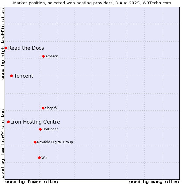 Market position of Tencent vs. Iron Hosting Centre vs. Read the Docs