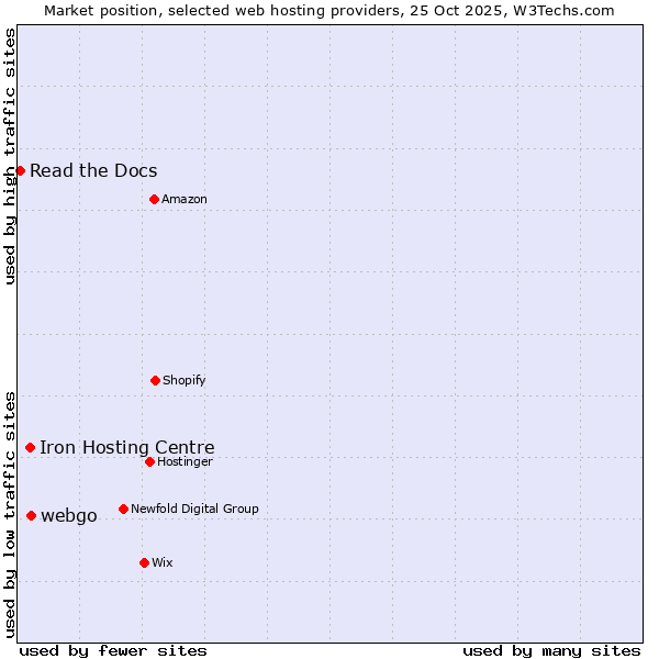 Market position of webgo vs. Iron Hosting Centre vs. Read the Docs