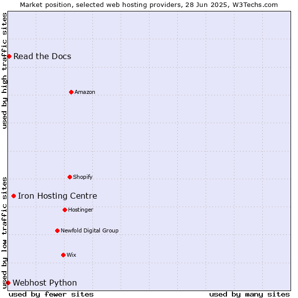 Market position of Iron Hosting Centre vs. Read the Docs vs. Webhost Python