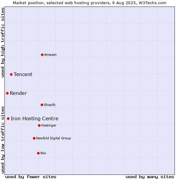 Market position of Tencent vs. Iron Hosting Centre vs. Render