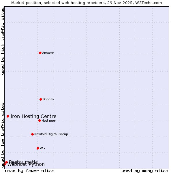 Market position of Iron Hosting Centre vs. Restaumatic vs. Webhost Python
