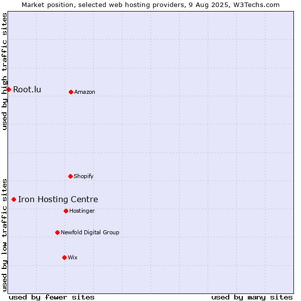 Market position of Iron Hosting Centre vs. Root.lu