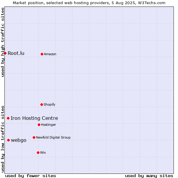 Market position of webgo vs. Iron Hosting Centre vs. Root.lu