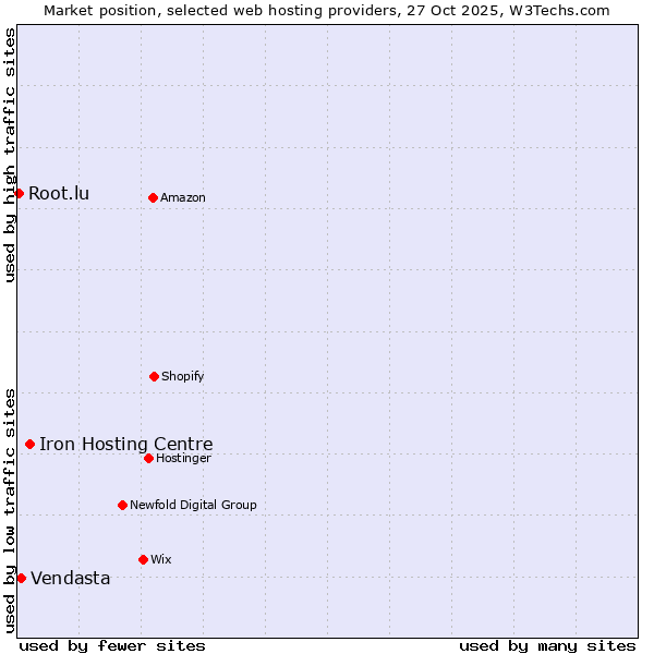 Market position of Iron Hosting Centre vs. Vendasta vs. Root.lu