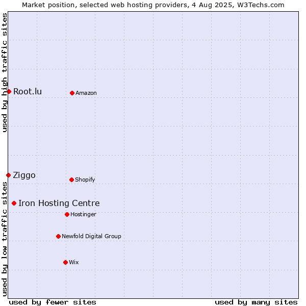 Market position of Iron Hosting Centre vs. Root.lu vs. Ziggo
