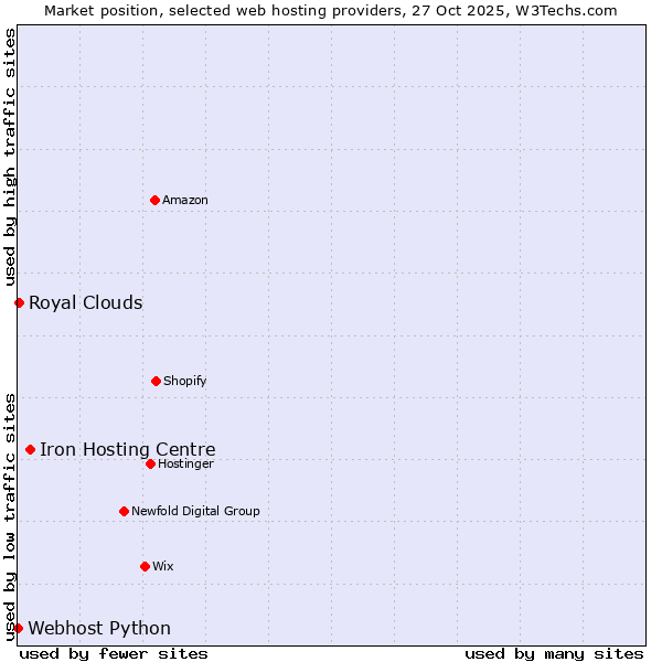 Market position of Iron Hosting Centre vs. Royal Clouds vs. Webhost Python