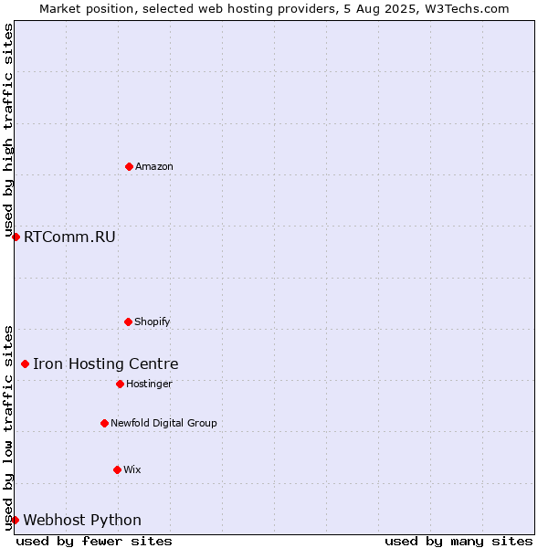 Market position of Iron Hosting Centre vs. RTComm.RU vs. Webhost Python