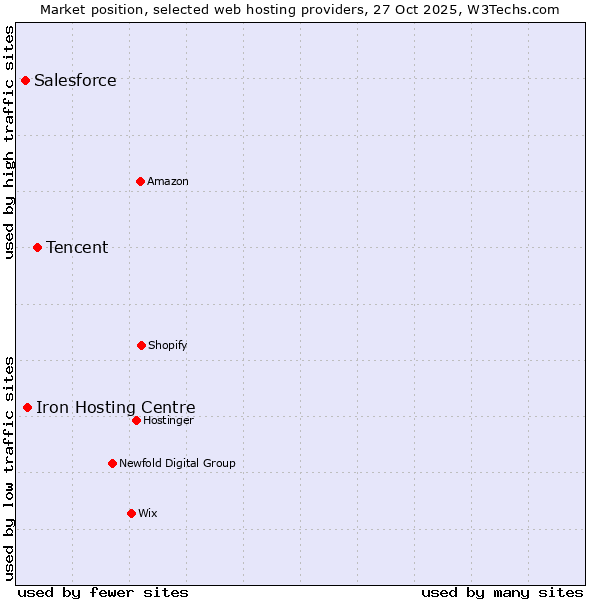 Market position of Tencent vs. Iron Hosting Centre vs. Salesforce