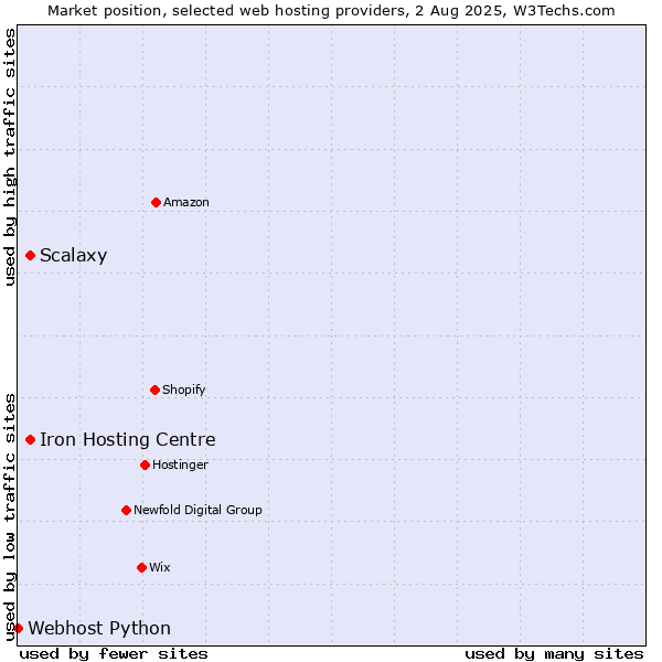 Market position of Iron Hosting Centre vs. Scalaxy vs. Webhost Python