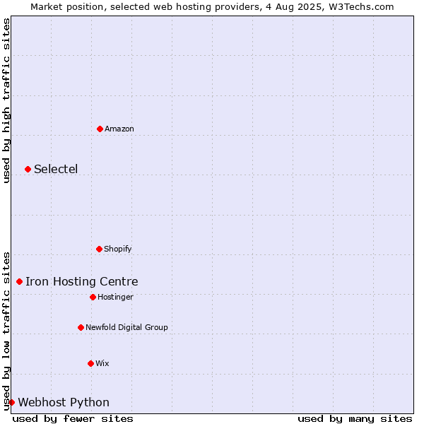 Market position of Selectel vs. Iron Hosting Centre vs. Webhost Python