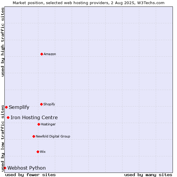 Market position of Iron Hosting Centre vs. Semplify vs. Webhost Python