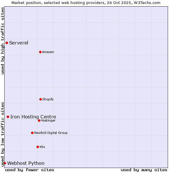 Market position of Iron Hosting Centre vs. Serverel vs. Webhost Python