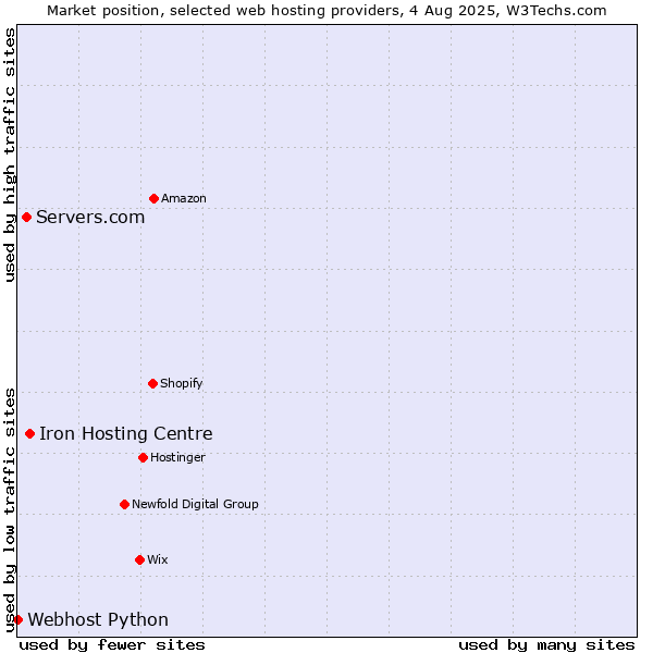 Market position of Iron Hosting Centre vs. Servers.com vs. Webhost Python