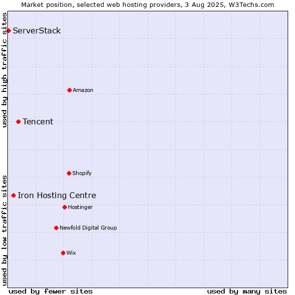 Market position of Tencent vs. Iron Hosting Centre vs. ServerStack