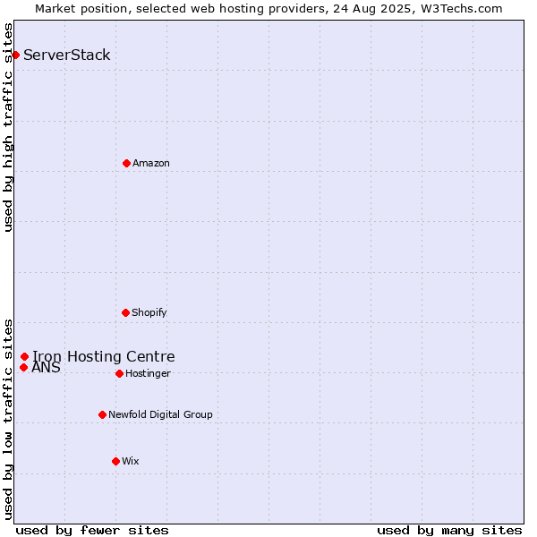 Market position of Iron Hosting Centre vs. ANS vs. ServerStack