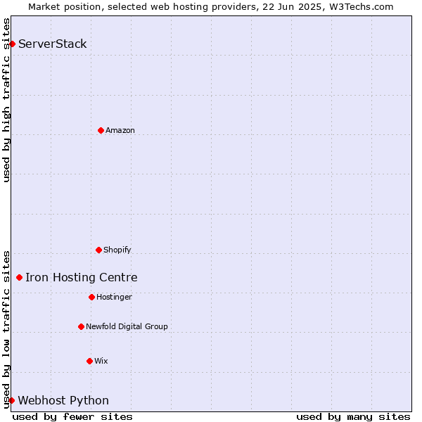 Market position of Iron Hosting Centre vs. ServerStack vs. Webhost Python